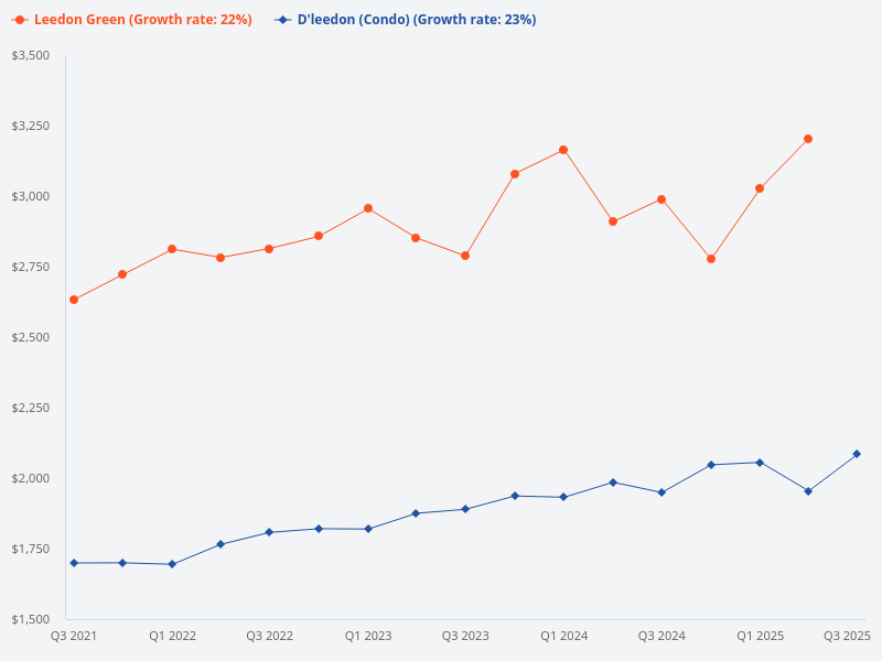 Compare d leedon and leedon green