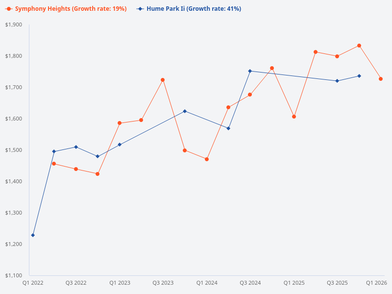Compare Hume Park II and Symphony Heights.