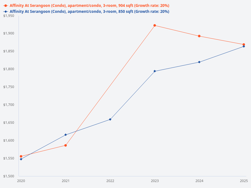 Please plot the transaction prices for the 904 and 850 sqft 3-bedroom units at Affinity at Serangoon over the past 5 years.
