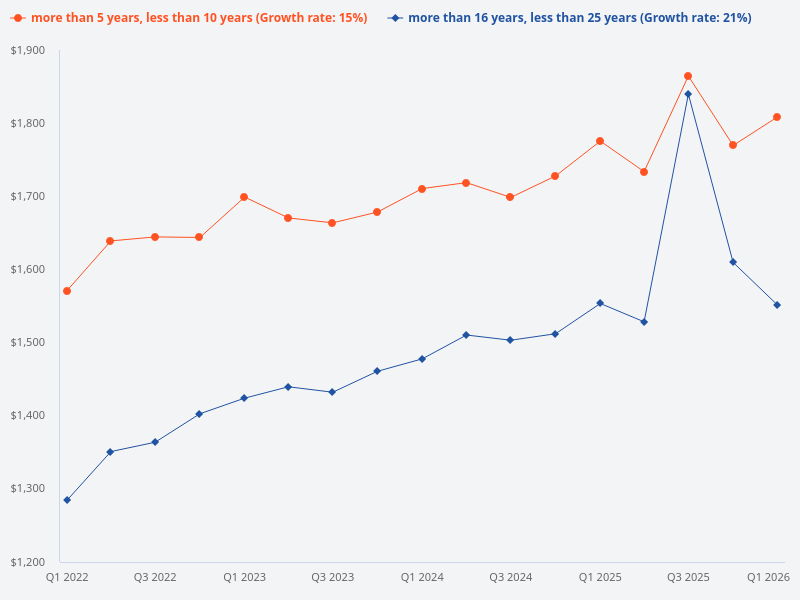 Do 16-25 year old units tend to sell at lower prices compared to newer 5-10 year old units?