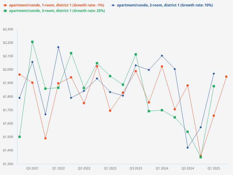 What is the trend of price psf in district 1, separated by one bedder, two bedder, and three bedder