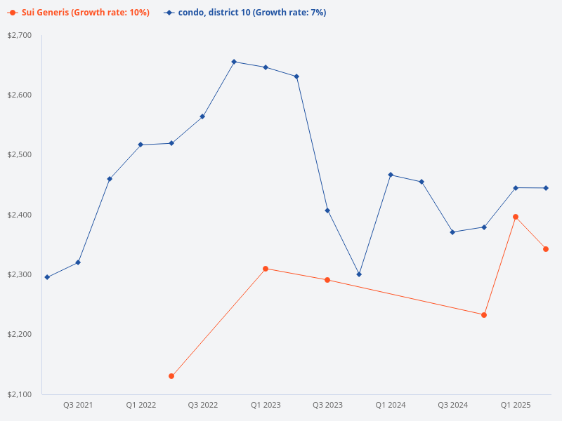 Compare the price trend of Sui Generis vs District 10 condo