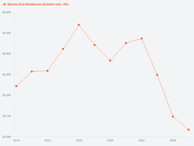 What is the 30-year price trend for Marina One?
