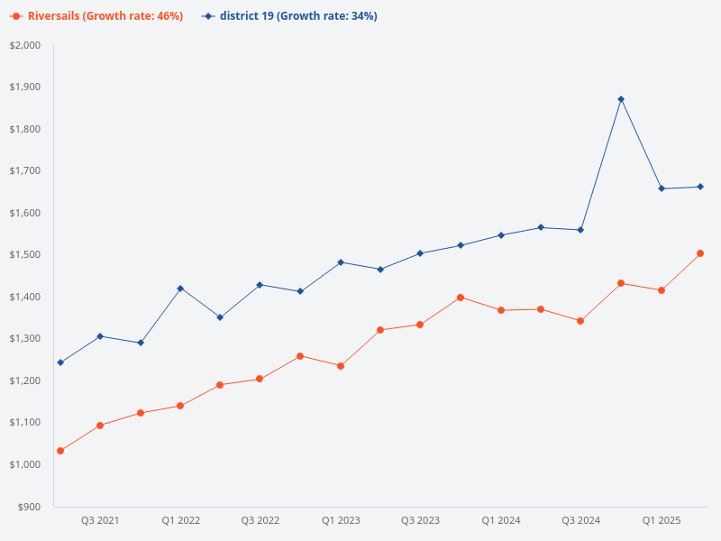 What is the price trend of Riversails and District 19?