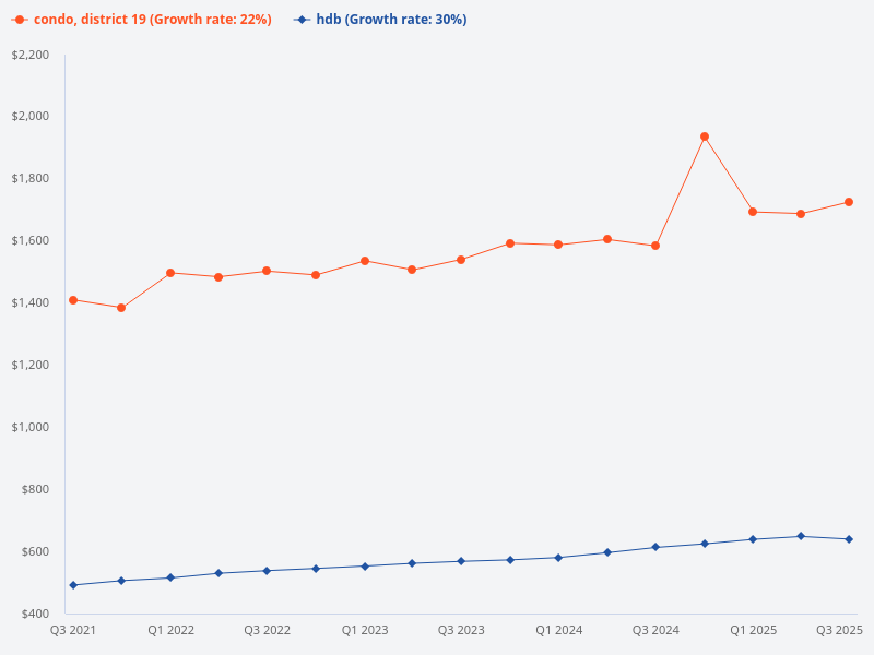 What is the moving average for HDB compared to condo in District 19?