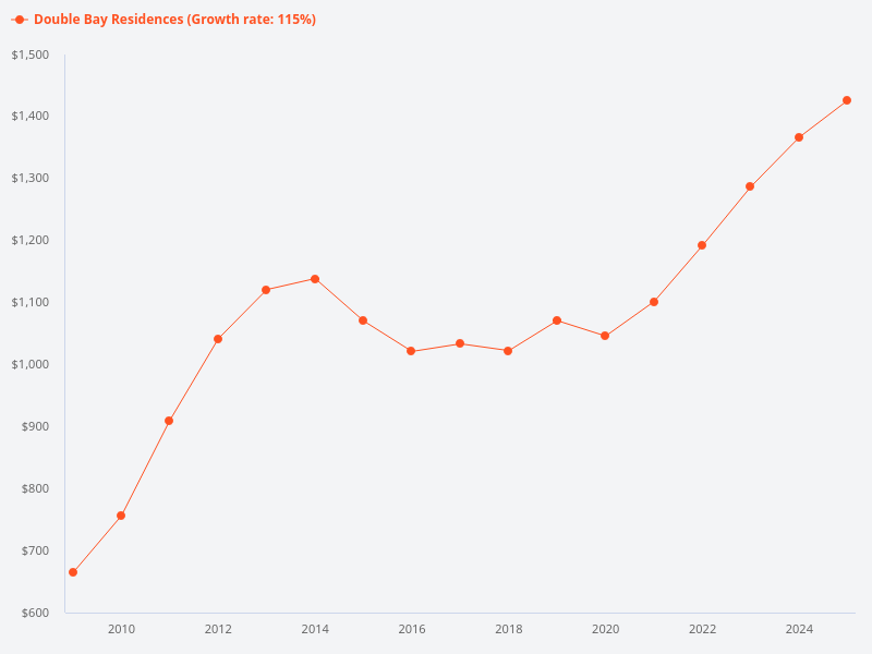 What is the historical trend for Double Bay Residences over the last 20 years?