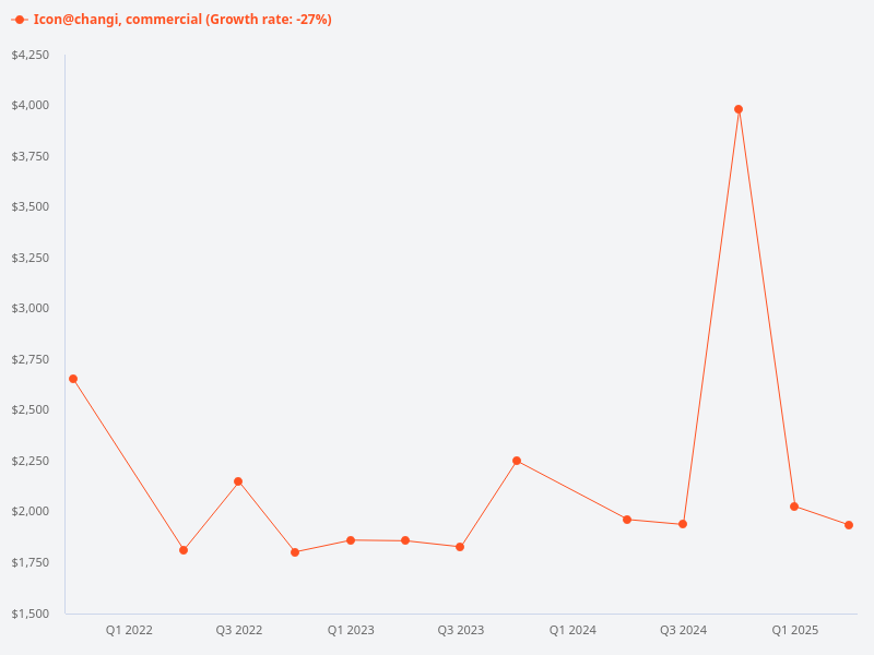 What are the price trends for commercial transactions in Icon@Changi?