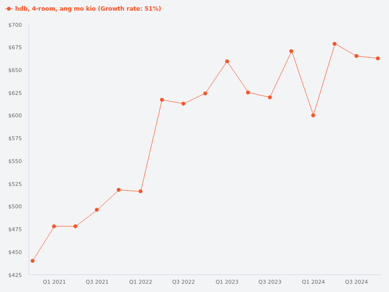 Compare 4-room HDB flats in Ang Mo Kio