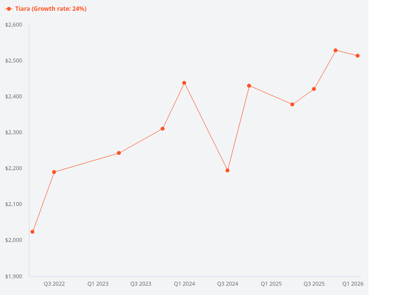 Please show the price trend chart for Tiara