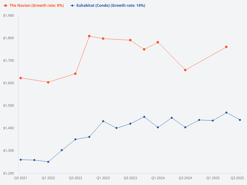 How does The Navian compare to Euhabitat