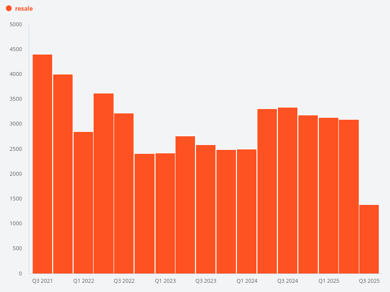How many Sol Acres units have been sold in total on the resale market?