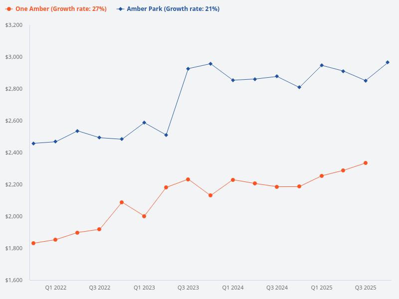 Compare price trend for One Amber versus Amber Park