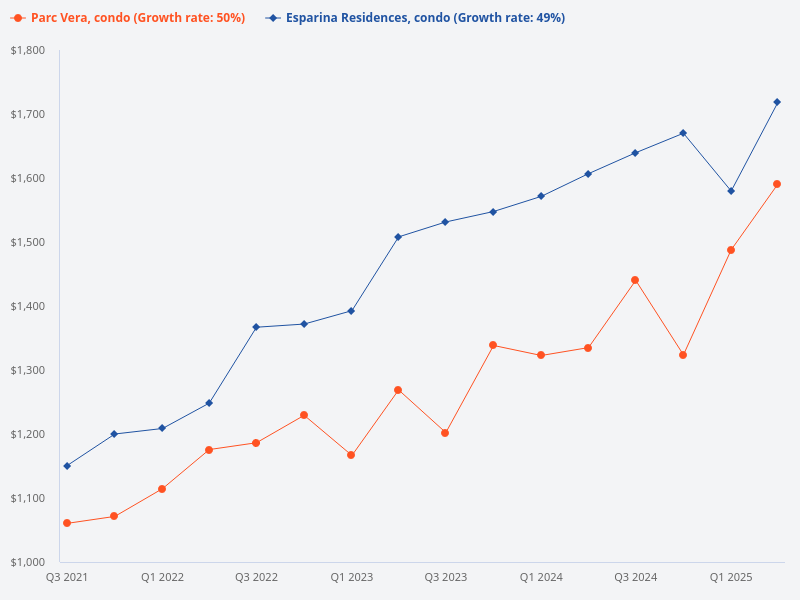 Please plot the price trend for Parc Vera (condo) versus Esparina Residences (condo)