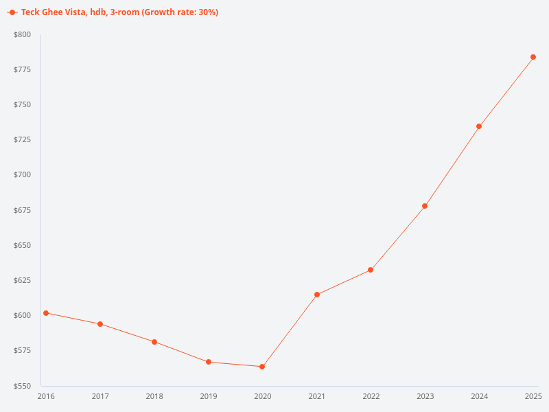 Can you show the pricing trend for a 3-room flat at Teck Ghee Vista HDB for the past 9 years?