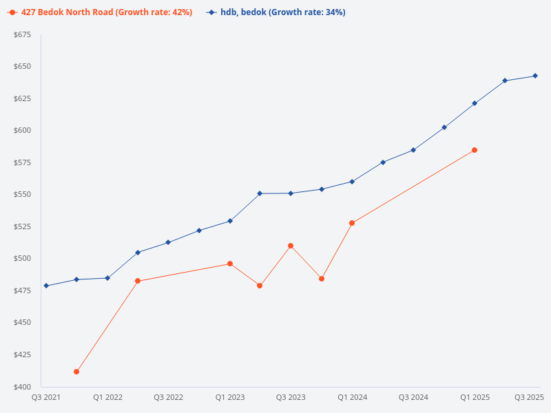 Compare the price trend of 427 Bedok North Road with Bedok HDB.