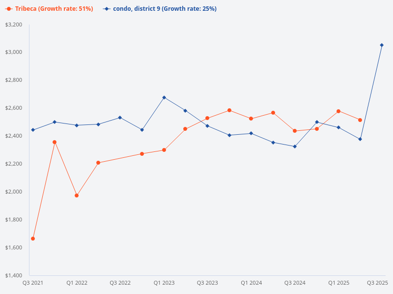 Compare price trend of Tribeca vs D9 condo.