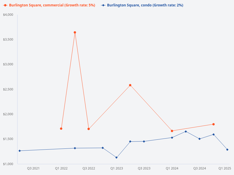 Plot price trend for Burlington Square (condo) vs Burlington Square (commercial)