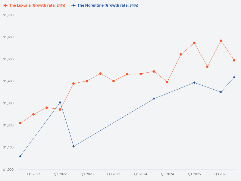 Is The Luxurie or The Florentine a better buy?