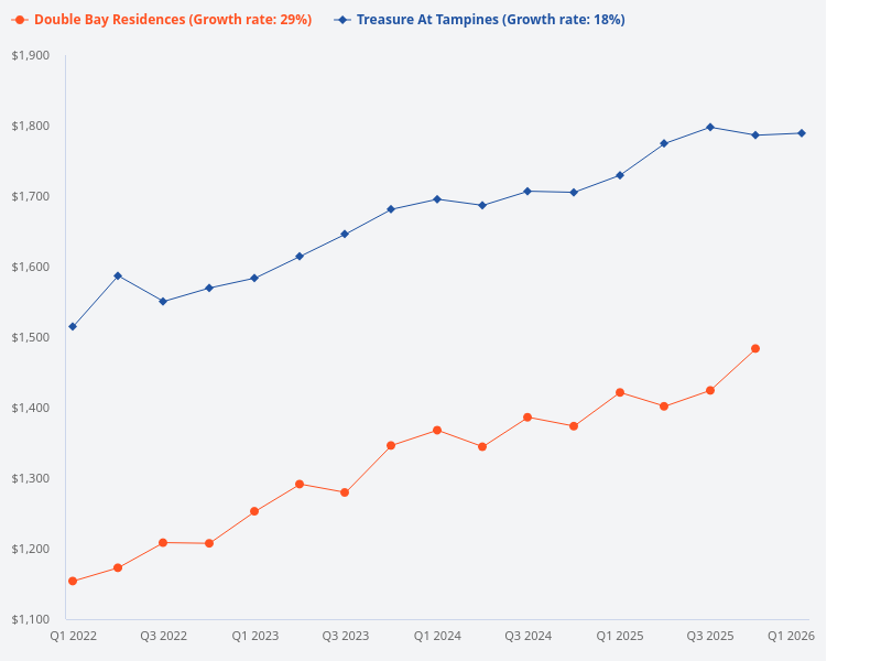 Compare Treasure at Tampines and Double Bay Residences.