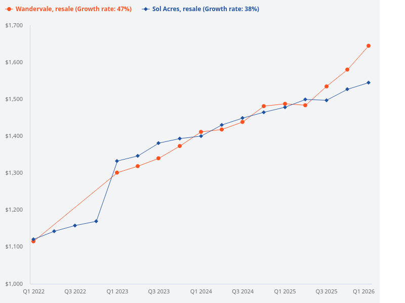 Compare resale prices for Wandervale and Sol Acres.