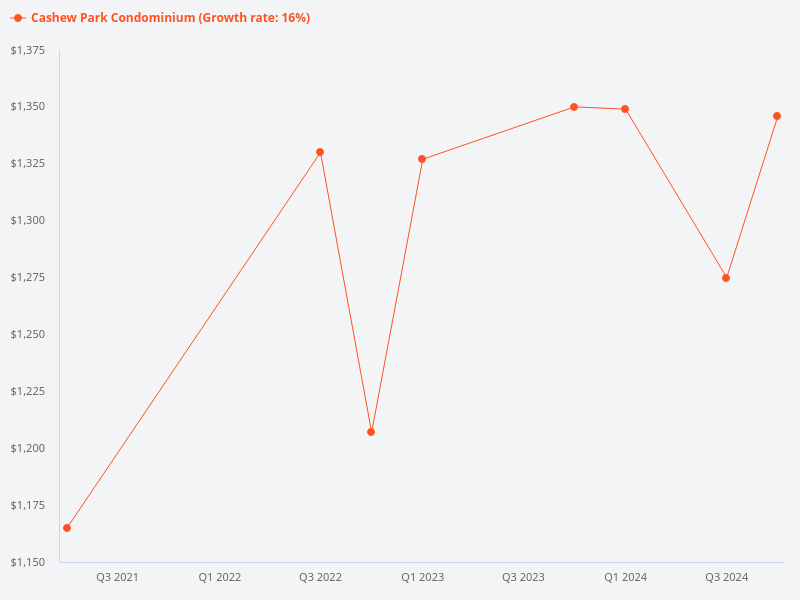 Compare the price trend for Cashew Park Condominium