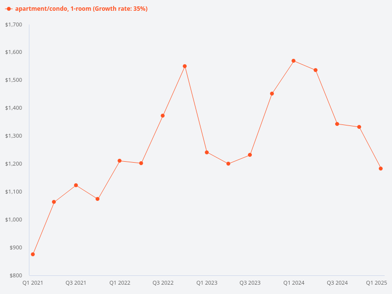 What is the price psf difference between a penthouse and a 1 bedder