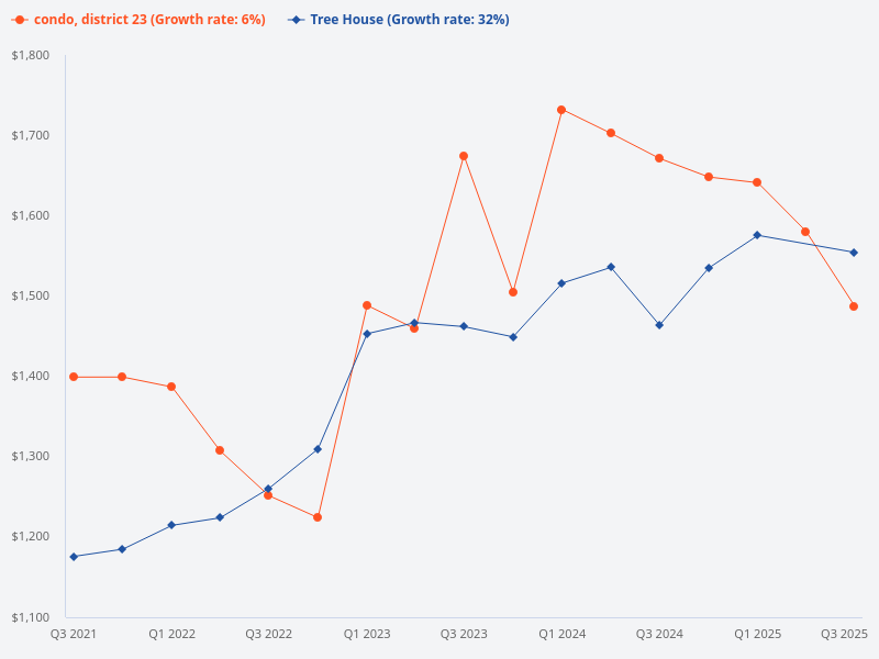 Compare the price trend of Tree House versus D23 condos.