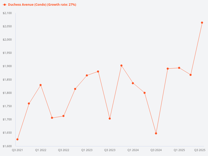 What is the price trend for properties at Duchess Avenue?