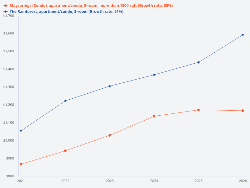 Compare the annual capital gain for a 3-bedroom unit above 1300 sq ft at Maysprings to a 3-bedroom unit at The Rainforest over the past 5 years.