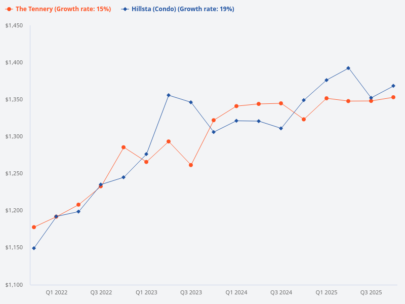 Hillsta vs The Tennery.