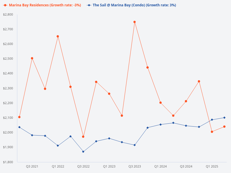 The Sail and Marina Bay Residences price trend