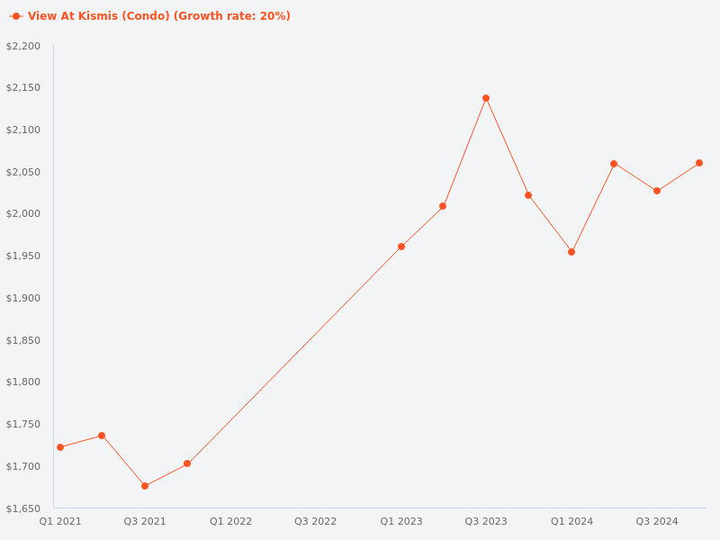 Compare the price trend for View @ Kismis
