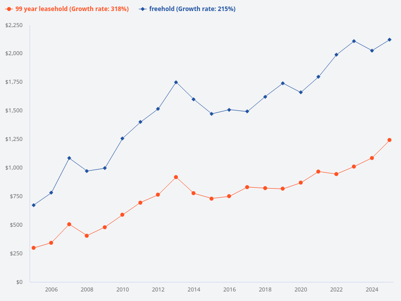 Comparison of past 20 year return on investment for 99 year leasehold property vs freehold property