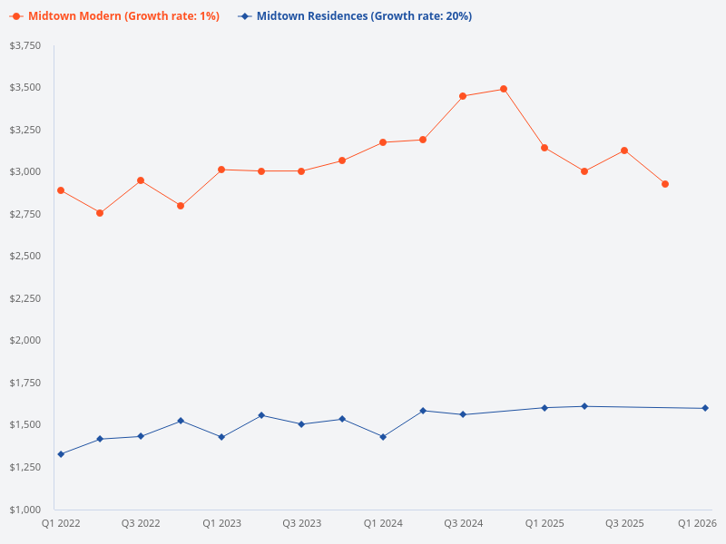 What are the differences between Midtown Modern and Midtown Residences