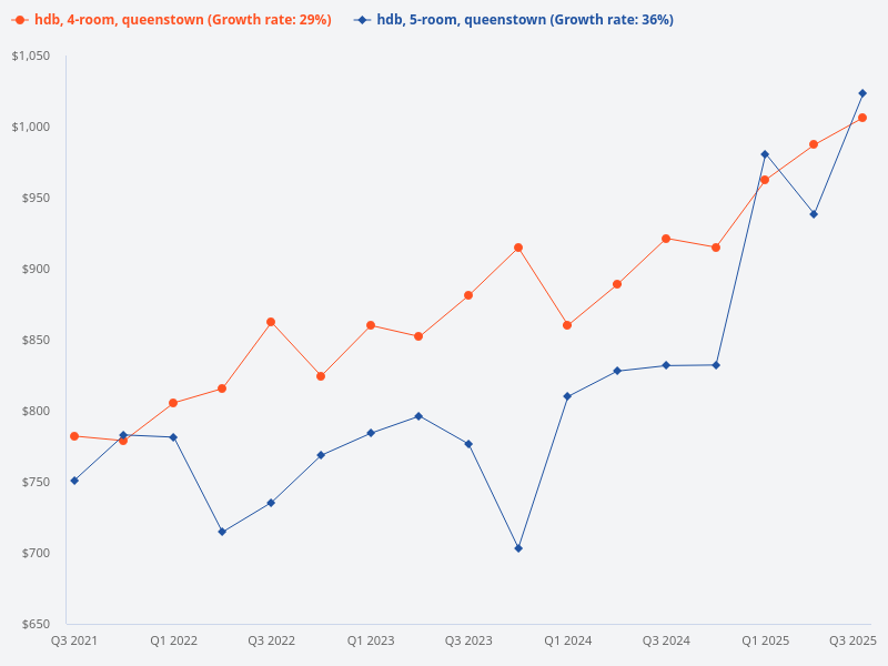 Compare the price trend of 4-room HDB units in Queenstown with 5-room HDB units in Queenstown.