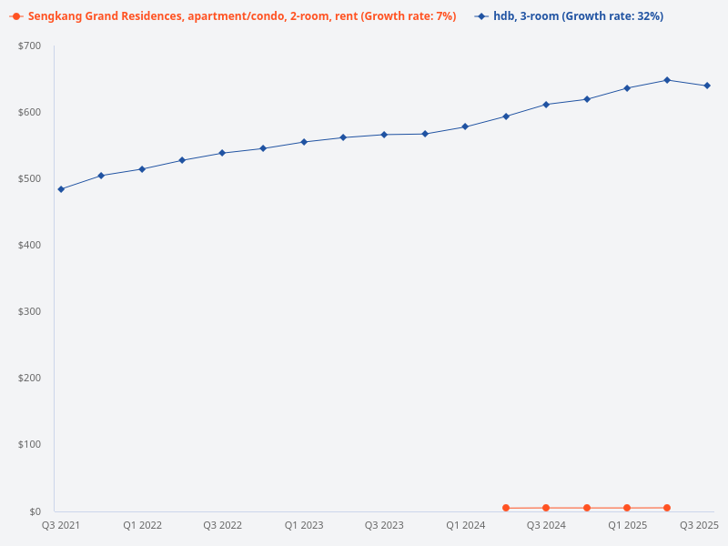 Compare the rental cost for a 2-bedroom unit at Sengkang Grand Residences and a nearby HDB 3-room flat.