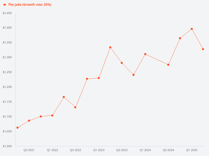 Compare the price trend for The Jade
