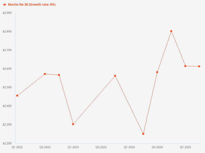 What are the price trends for Martin No 38