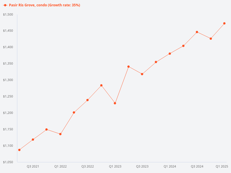 How do the condo prices at Pasir Ris Grove compare