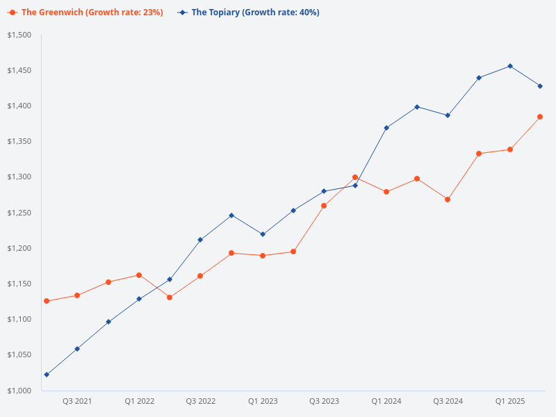 Topiary or Greenwich