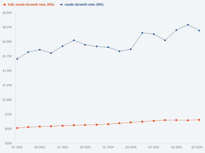 Can you indicate when there was a significant cooling period with a negative price trend in condo and HDB resale prices?