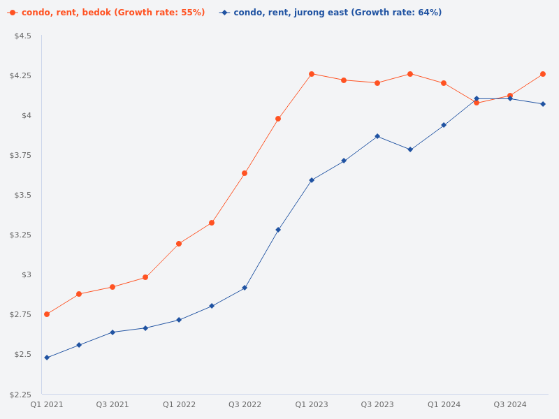 Compare the rental price trend of Jurong East condos over the past 4 years with the rental price trend of Bedok condos over the past 4 years