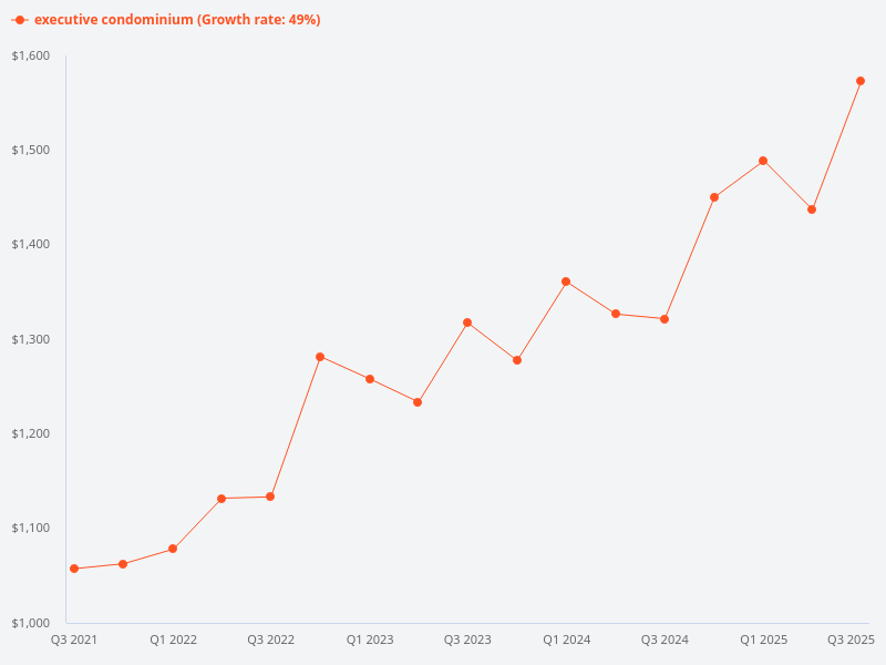 Provide examples of executive condominiums and compare their transacted prices with their launch prices.