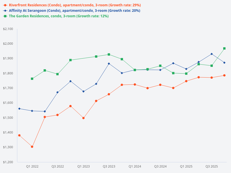 Which 3-bedroom condo among Sengkang Grand Residences, The Florence Residences, The Garden Residences, Affinity at Serangoon, and Riverfront Residences has achieved the highest profit?
