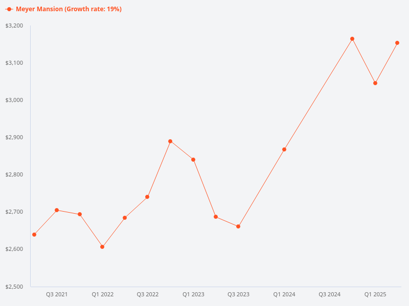Which is better, Meyer House or Meyer Mansion