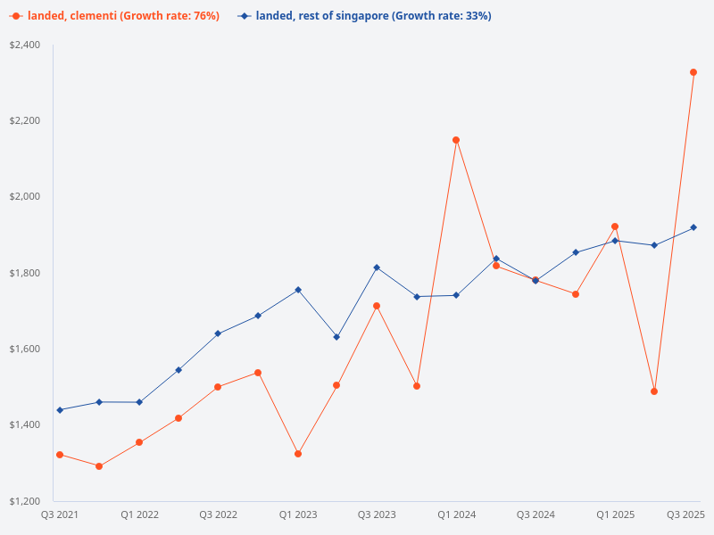 Compare landed property prices in Clementi to those in the rest of Singapore