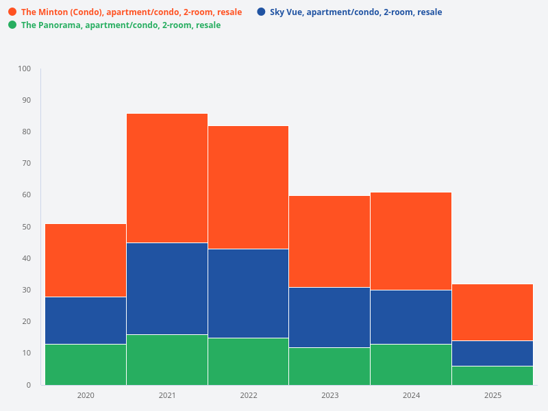 Compare the number of 2 bedroom resale transactions for The Minton, The Panorama, and Sky Vue over the past 5 years.
