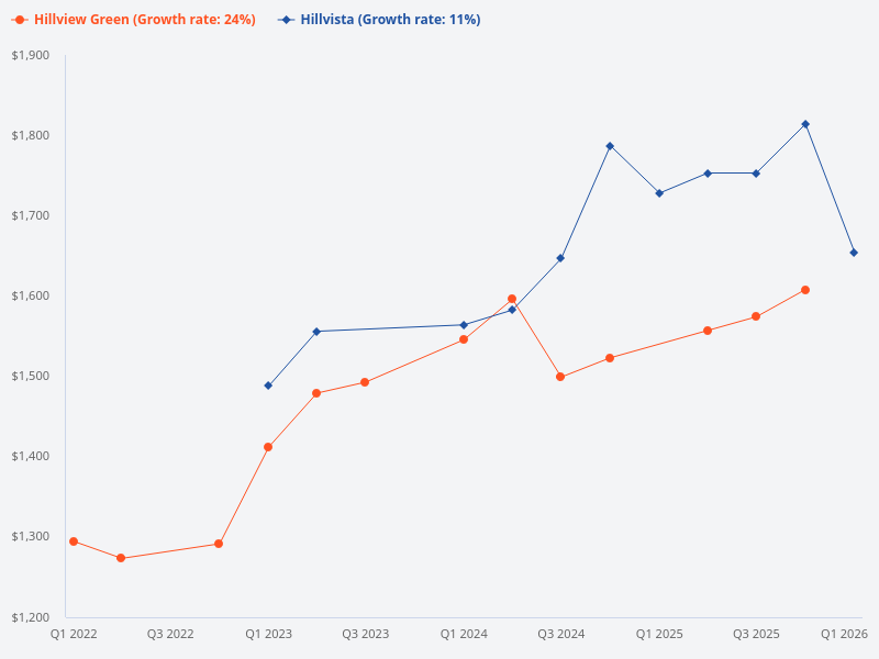 Compare the price trends for Hillview Green and Hillvista