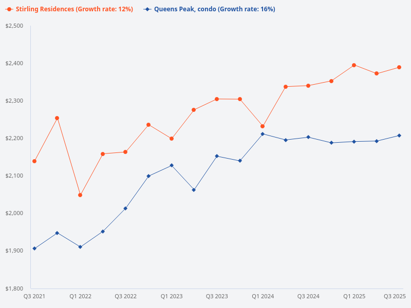 Compare Stirling Residences and Queens Peak condos.