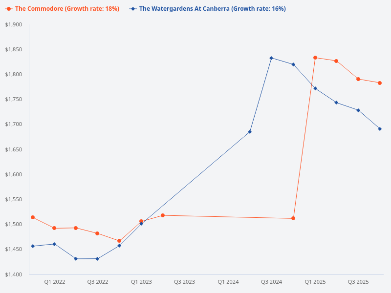 The Commodore and Watergardens @ Canberra